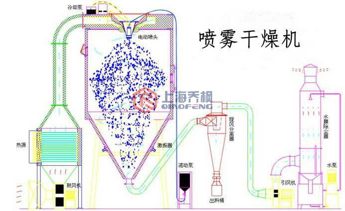 实验型丝瓜视频abb(喷雾干燥器)的特点及操作说明